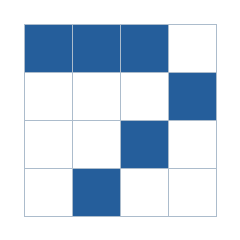Four-by-four grid; occupied cells (row, column): (1, 1), (1, 2), (1, 3), (2, 4), (3, 3), (4, 2).
