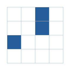 Four-by-four grid; occupied cells (row, column): (1, 3), (2, 3), (3, 1).
