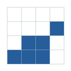 Four-by-four grid; occupied cells (row, column): (2, 4), (3, 2), (3, 3), (4, 1), (4, 2), (4, 3).