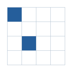 Four-by-four grid; occupied cells (row, column): (1, 1), (3, 2).