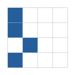 Four-by-four grid; occupied cells (row, column): (1, 1), (2, 1), (3, 2), (4, 1).