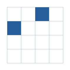 Four-by-four grid; occupied cells (row, column): (1, 3), (2, 1).