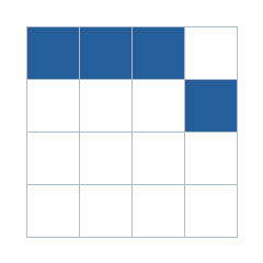 Four-by-four grid; occupied cells (row, column): (1, 1), (1, 2), (1, 3), (2, 4).