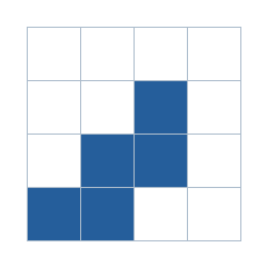 Four-by-four grid; occupied cells (row, column): (2, 3), (3, 2), (3, 3), (4, 1), (4, 2).