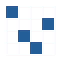 Four-by-four grid; occupied cells (row, column): (1, 1), (2, 4), (3, 2), (4, 3).
