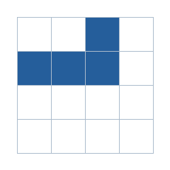 Four-by-four grid; occupied cells (row, column): (1, 3), (2, 1), (2, 2), (2, 3).