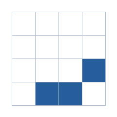 Four-by-four grid; occupied cells (row, column): (3, 4), (4, 2), (4, 3).