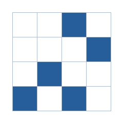 Four-by-four grid; occupied cells (row, column): (1, 3), (2, 4), (3, 2), (4, 1), (4, 3).