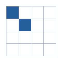 Four-by-four grid; occupied cells (row, column): (1, 1), (2, 2).