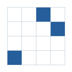 Four-by-four grid; occupied cells (row, column): (1, 3), (2, 4), (4, 1).