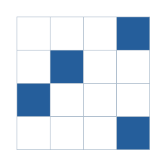 Four-by-four grid; occupied cells (row, column): (1, 4), (2, 2), (3, 1), (4, 4).