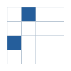 Four-by-four grid; occupied cells (row, column): (1, 2), (3, 1).