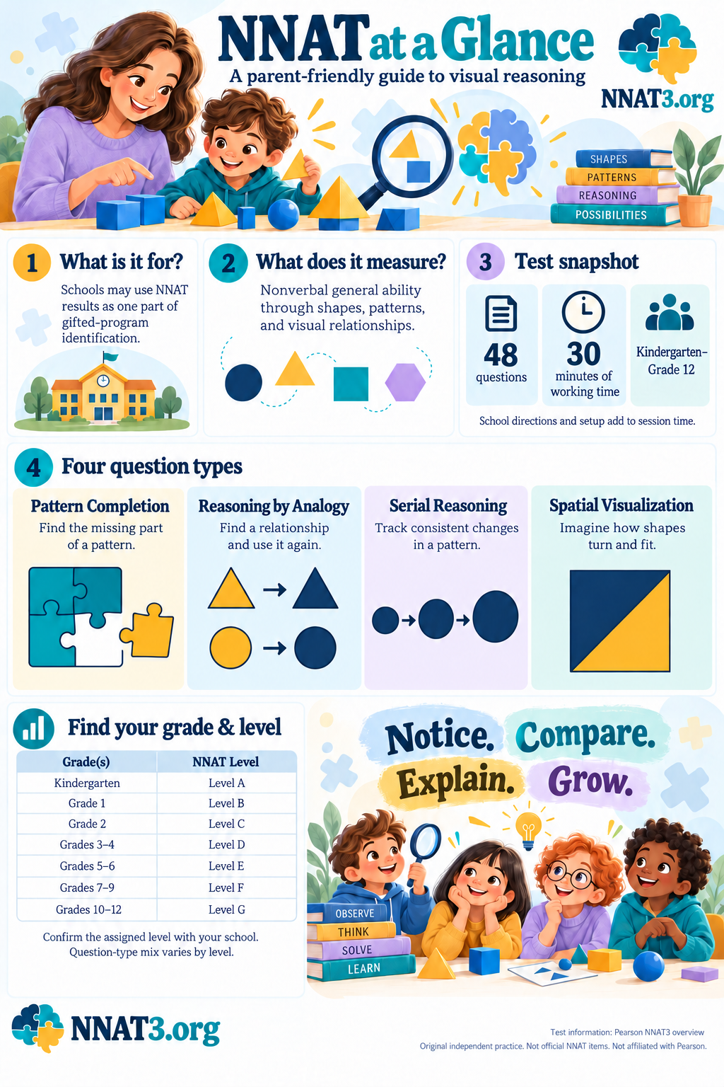 NNAT test overview infographic explaining its purpose, 48 questions, 30-minute working time, four question types, and grade levels A–G.