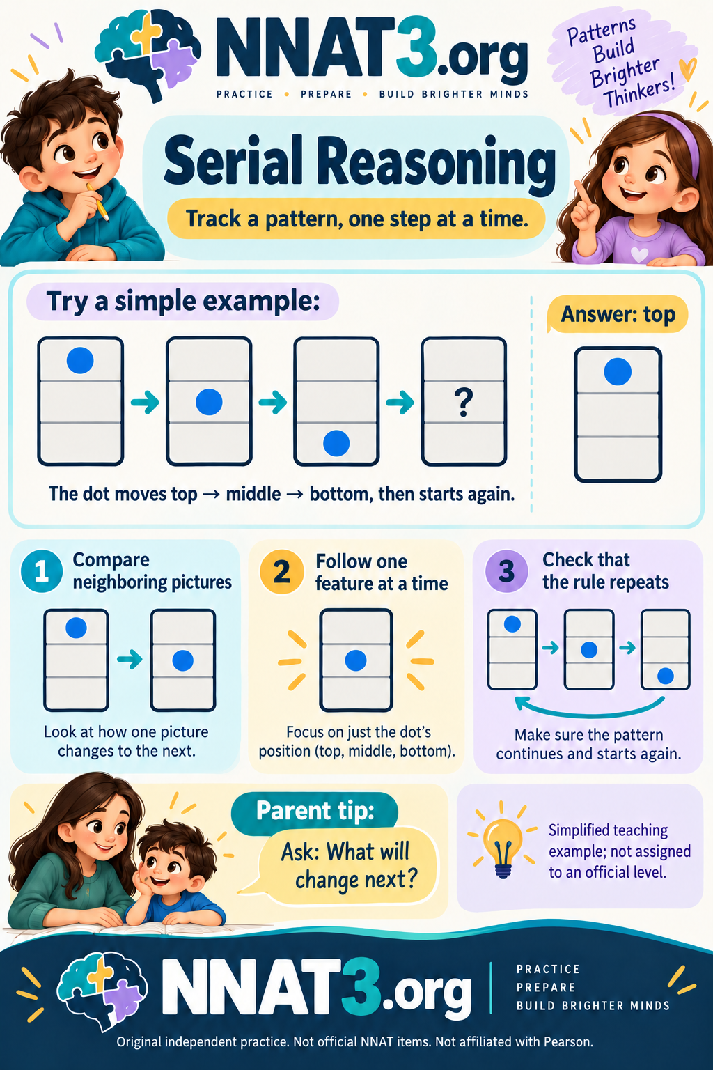 NNAT serial reasoning infographic showing a blue dot moving top, middle, bottom, and back to top, with an explained answer.